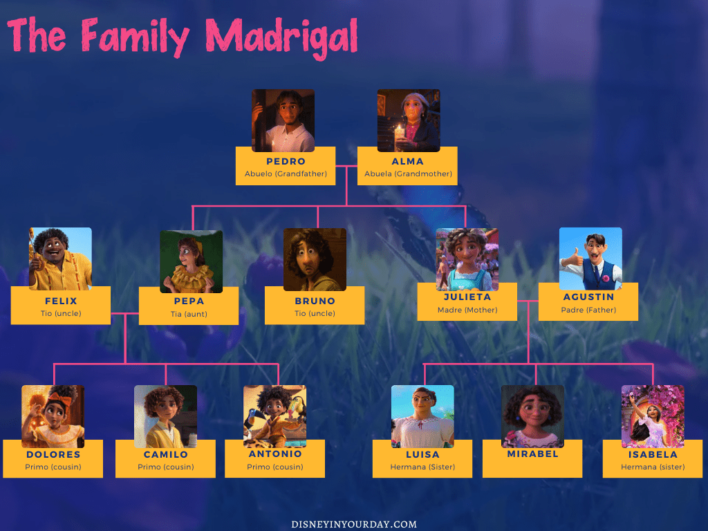 Madrigal family tree - Disney in your Day